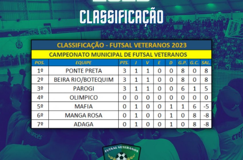 SEGUNDA RODADA DO CAMPEONATO DE FUTSAL VETERANOS ACONTECE NO PRÓXIMO DOMINGO 