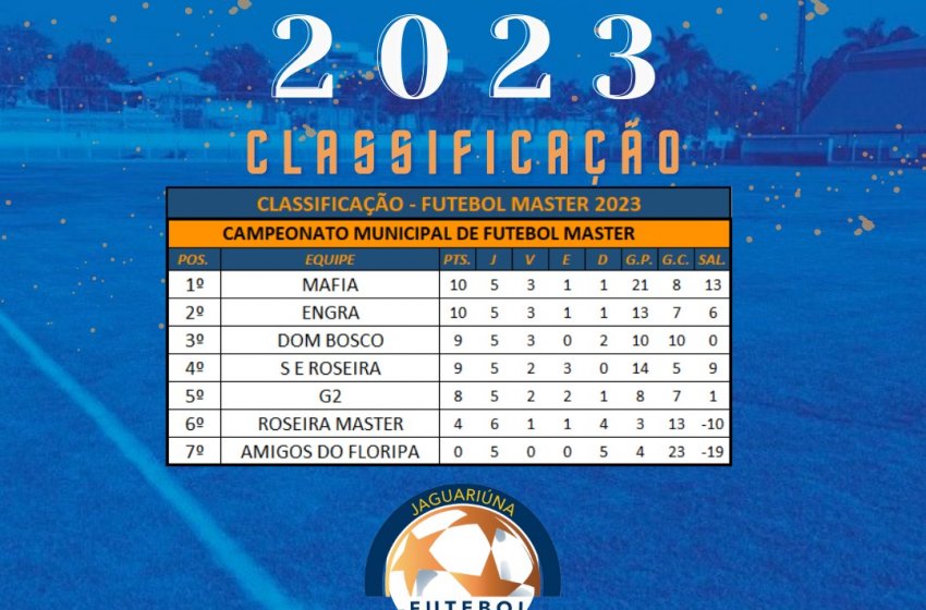 MAFIA E ENGRA LIDERAM CAMPEONATO MUNICIPAL DE FUTEBOL MASTER