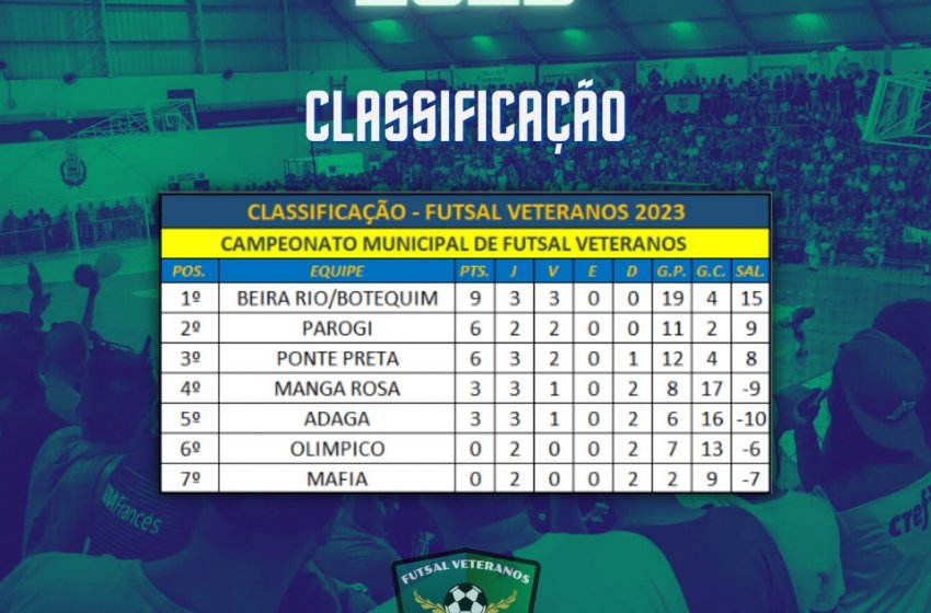 QUARTA RODADA DO CAMPEONATO DE FUTSAL VETERANOS ACONTECE NO PRÓXIMO DOMINGO 